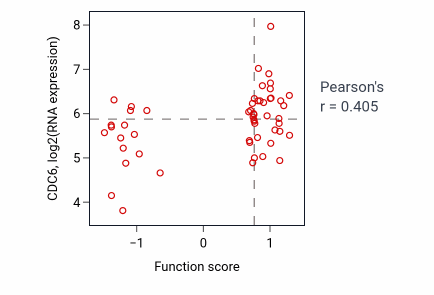 Per-sample scatter of Terpenoid biosynthetic process activity vs CDC6 in LUNG_NSCLC_LUAD.