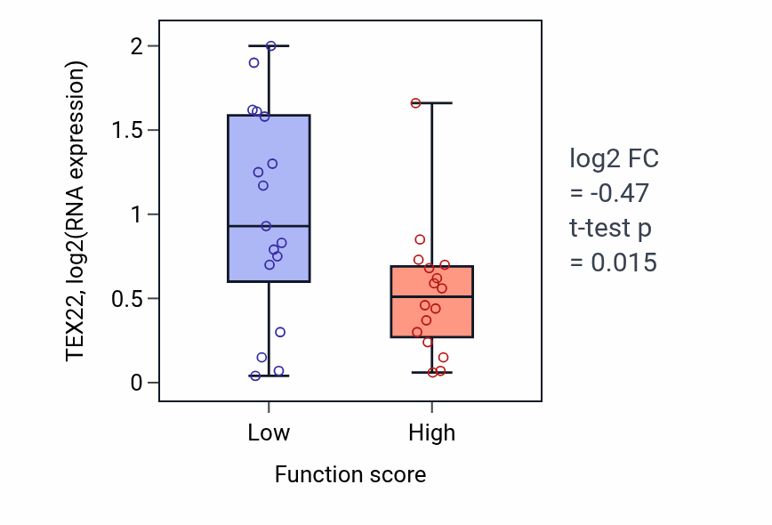 Box plot of TEX22 in Terpenoid biosynthetic process-low vs -high samples in BLOOD_Leukemia.