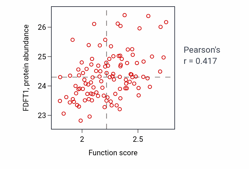 Per-sample scatter of Terpenoid biosynthetic process activity vs FDFT1 in LSCC.