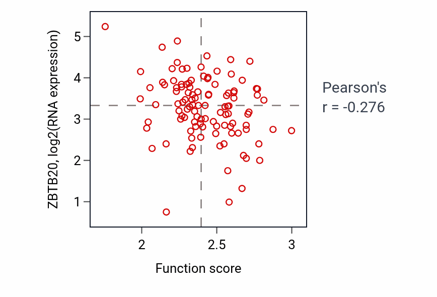Per-sample scatter of Terpenoid biosynthetic process activity vs ZBTB20 in HNSC.