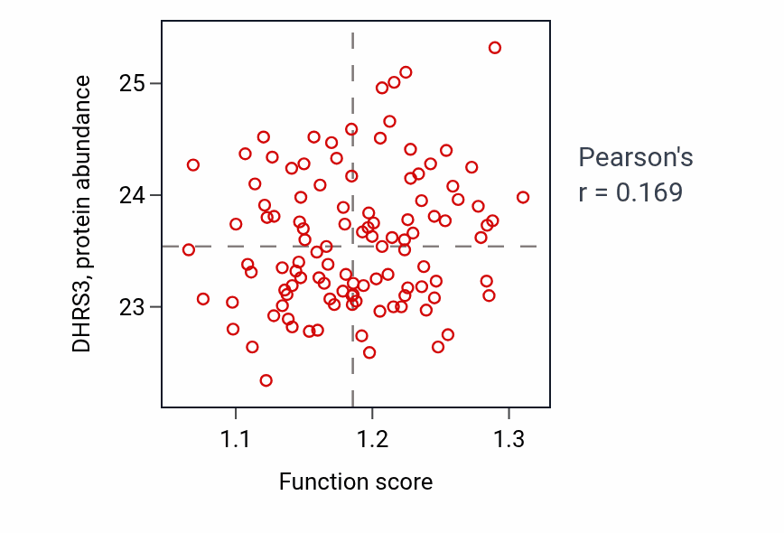 Per-sample scatter of Terpenoid biosynthetic process activity vs DHRS3 in LUAD.