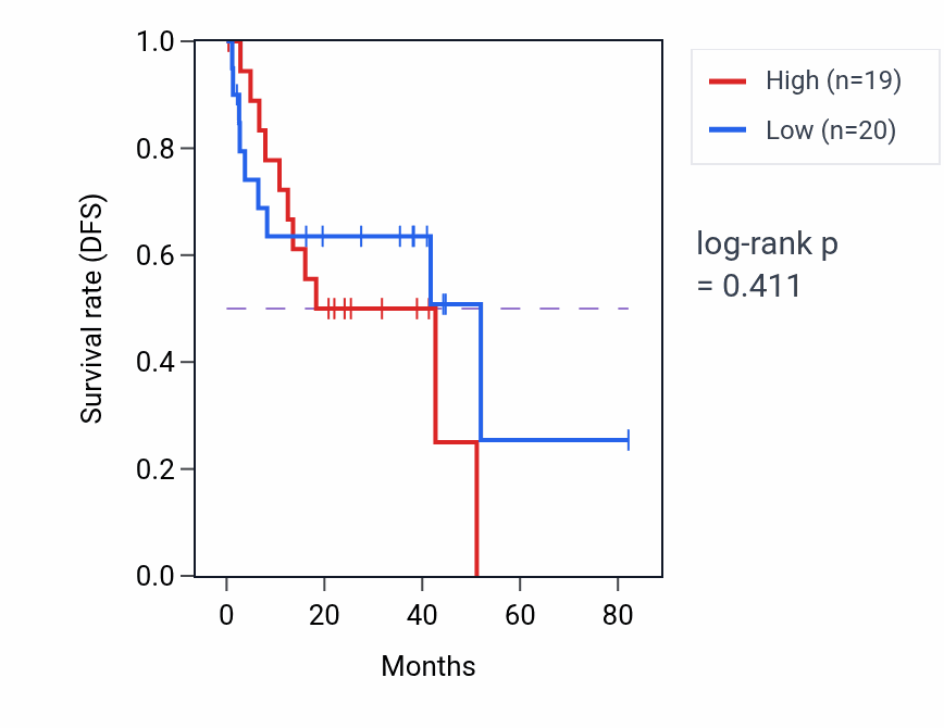 Kaplan&ndash;Meier survival curve for Terpenoid biosynthetic process pathway activity in UVM: high vs low activity groups.