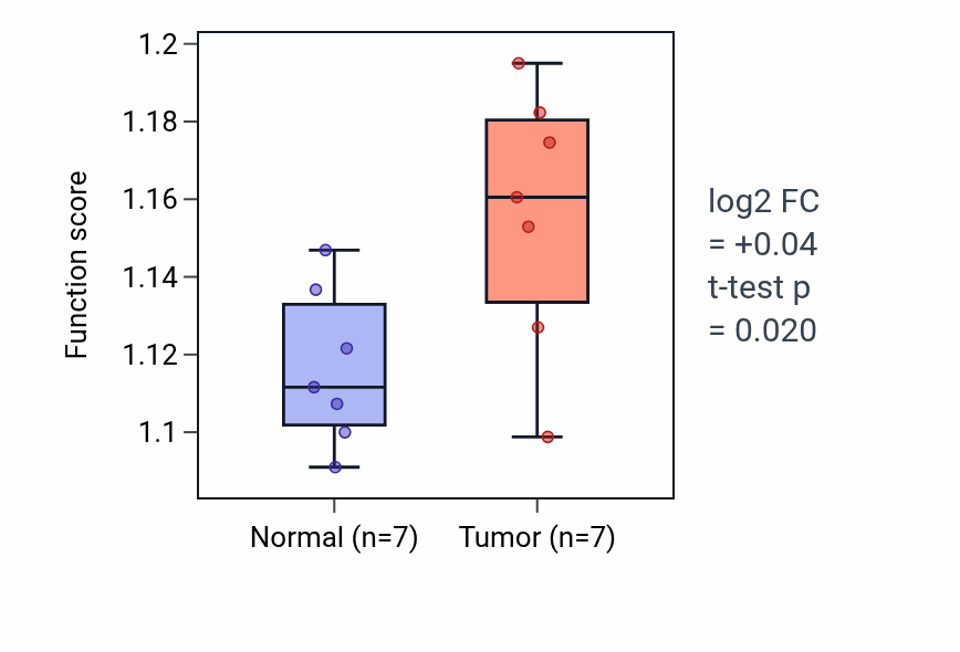 Tumor-vs-normal pathway-activity box plot for Terpenoid biosynthetic process in THCA.