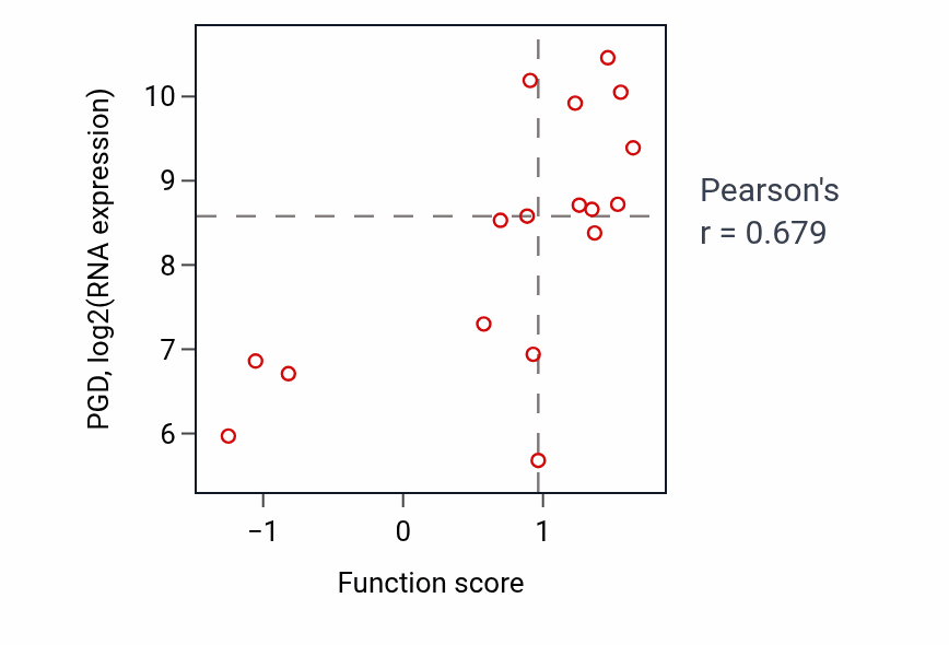 Per-sample scatter of Terpenoid catabolic process activity vs PGD in LUNG_NSCLC_LUAD.