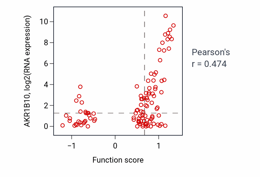 Per-sample scatter of Terpenoid catabolic process activity vs AKR1B10 in LUAD.