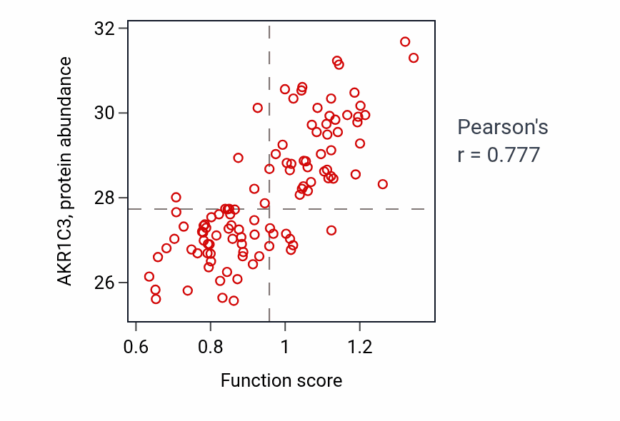 Per-sample scatter of Terpenoid catabolic process activity vs AKR1C3 in LSCC.
