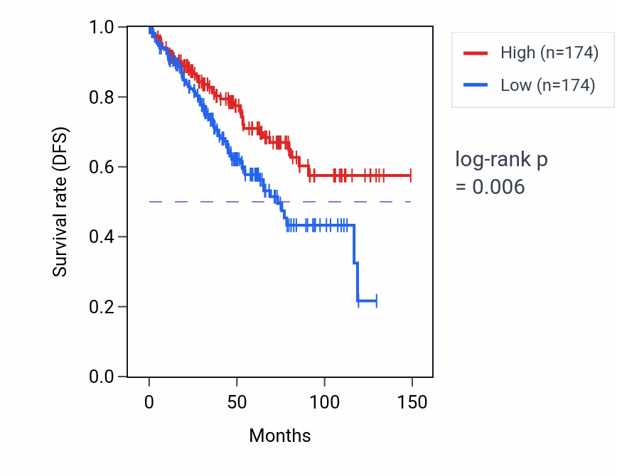 Kaplan&ndash;Meier survival curve for Terpenoid catabolic process pathway activity in KIRC: high vs low activity groups.