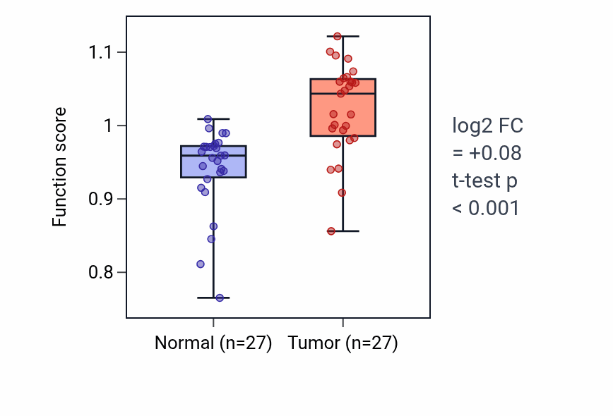 Tumor-vs-normal pathway-activity box plot for Terpenoid catabolic process in HNSC.