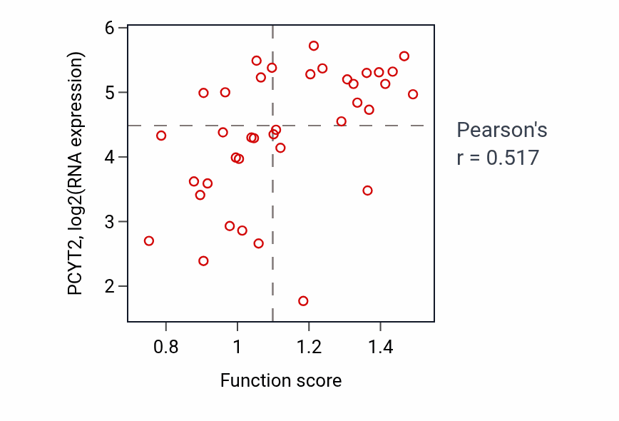 Per-sample scatter of Sterol metabolic process activity vs PCYT2 in BLOOD_Lymphoma.