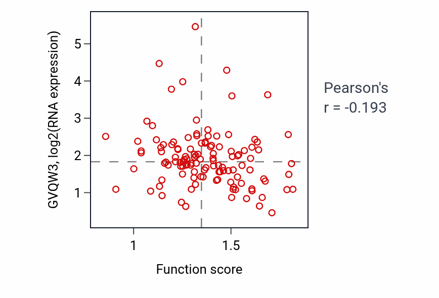 Per-sample scatter of Sterol metabolic process activity vs GVQW3 in BRCA.