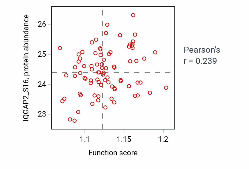 Per-sample scatter of Sterol metabolic process activity vs IQGAP2_S16 in OV.