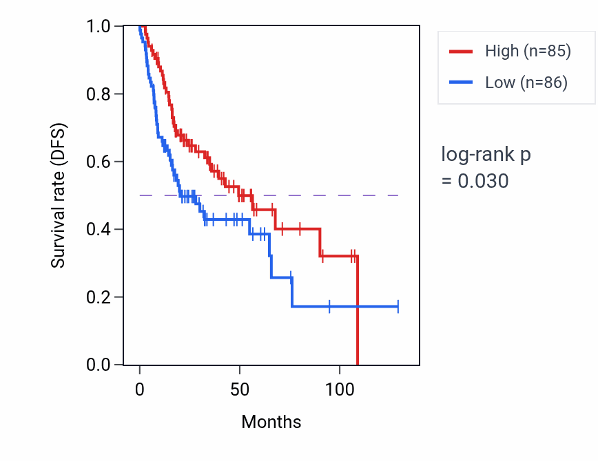 Kaplan&ndash;Meier survival curve for Sterol metabolic process pathway activity in HNSC: high vs low activity groups.
