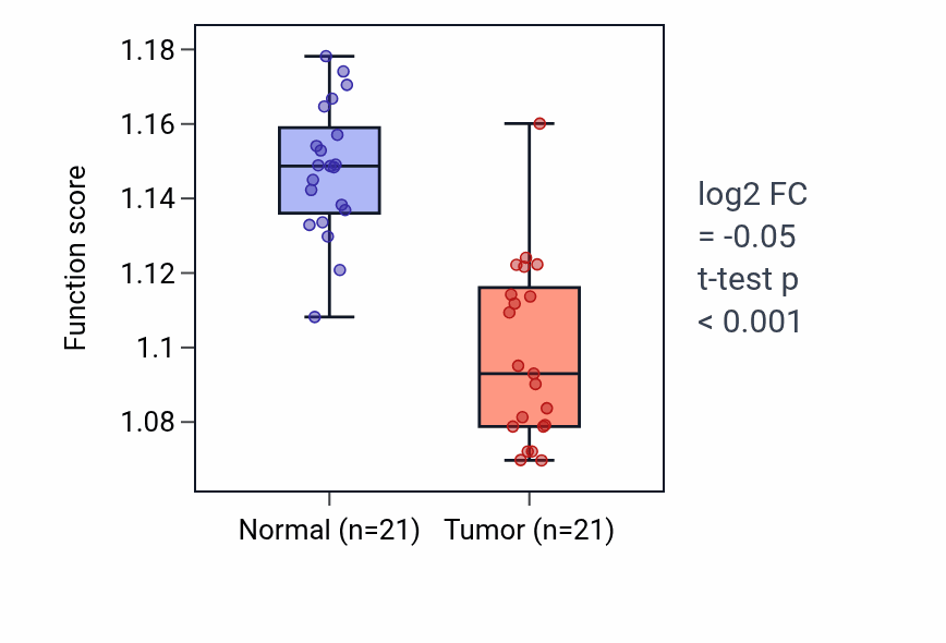 Tumor-vs-normal pathway-activity box plot for Sterol metabolic process in KIRP.