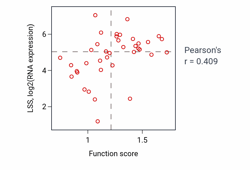 Per-sample scatter of Sterol biosynthetic process activity vs LSS in BLOOD_Lymphoma.