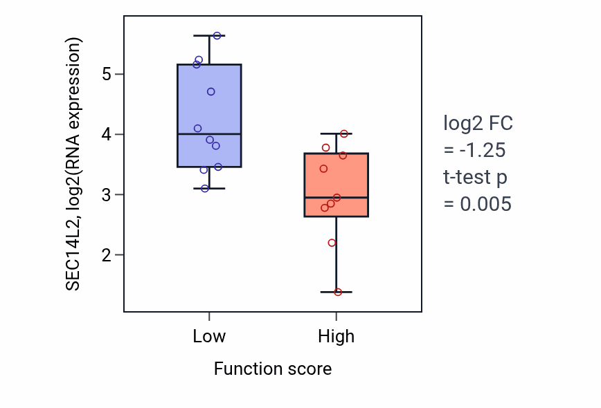 Box plot of SEC14L2 in Sterol biosynthetic process-low vs -high samples in LUNG_NSCLC_LUSC.