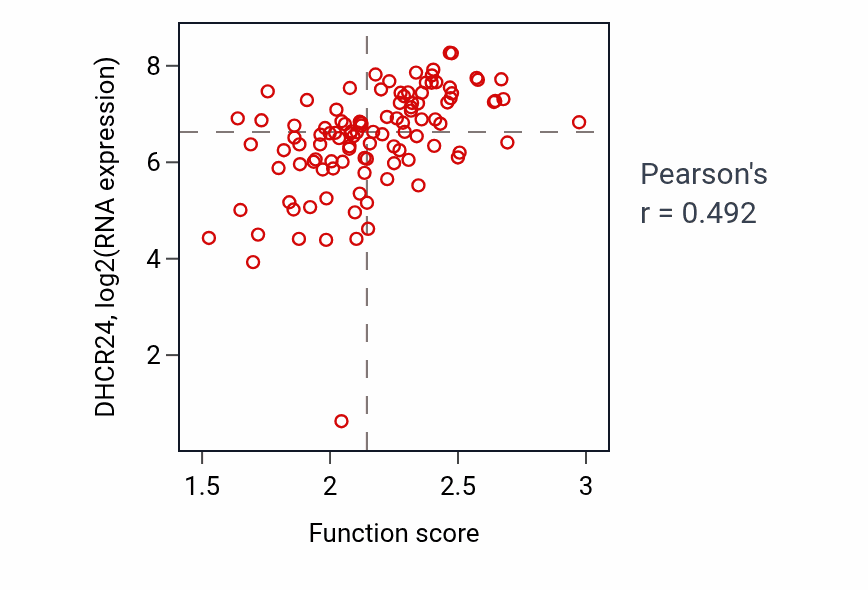 Per-sample scatter of Sterol biosynthetic process activity vs DHCR24 in HNSC.
