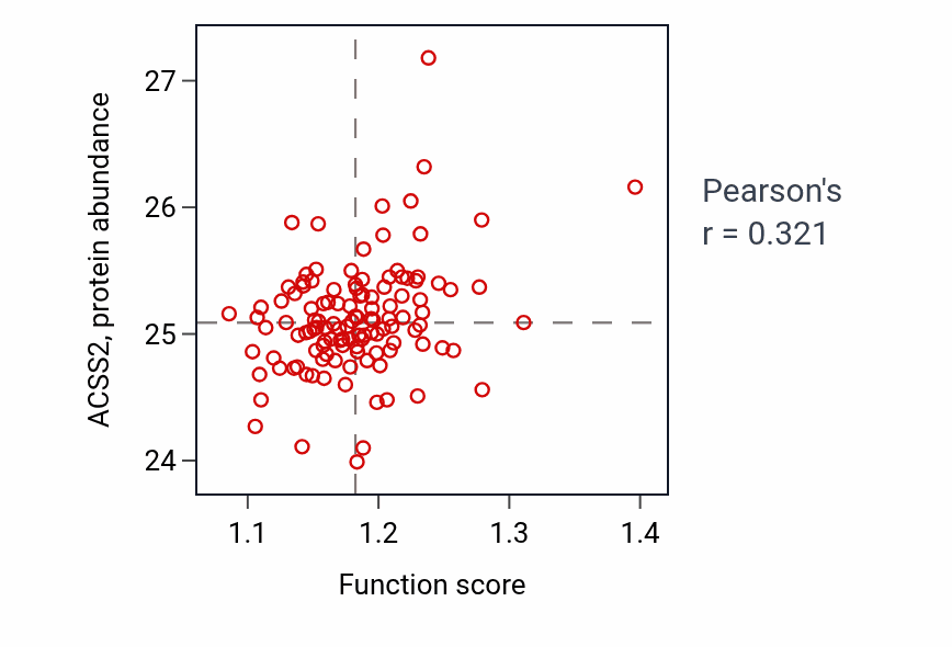 Per-sample scatter of Sterol biosynthetic process activity vs ACSS2 in BRCA.