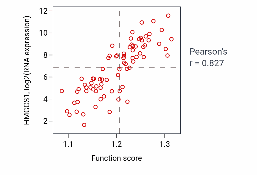 Per-sample scatter of Sterol biosynthetic process activity vs HMGCS1 in ACC.