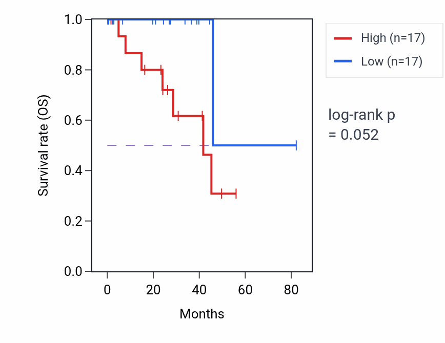 Kaplan&ndash;Meier survival curve for Sterol biosynthetic process pathway activity in UVM: high vs low activity groups.