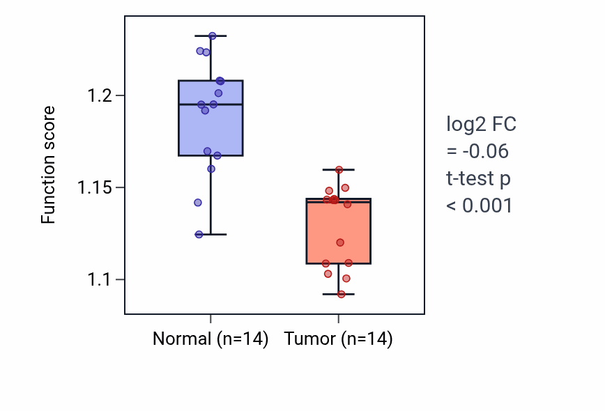 Tumor-vs-normal pathway-activity box plot for Sterol biosynthetic process in KIRC.