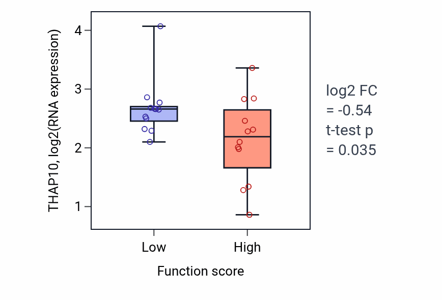 Box plot of THAP10 in Glycoside metabolic process-low vs -high samples in LUNG_SCLC.