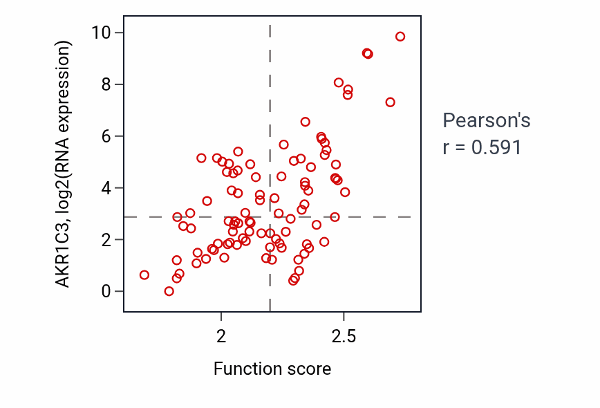 Per-sample scatter of Glycoside metabolic process activity vs AKR1C3 in UCEC.