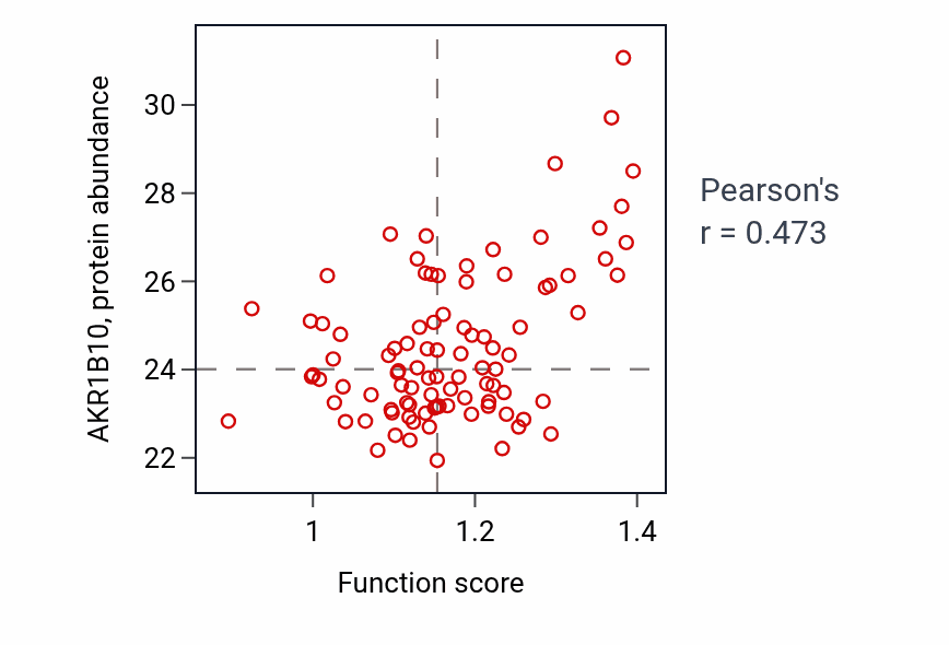Per-sample scatter of Glycoside metabolic process activity vs AKR1B10 in UCEC.