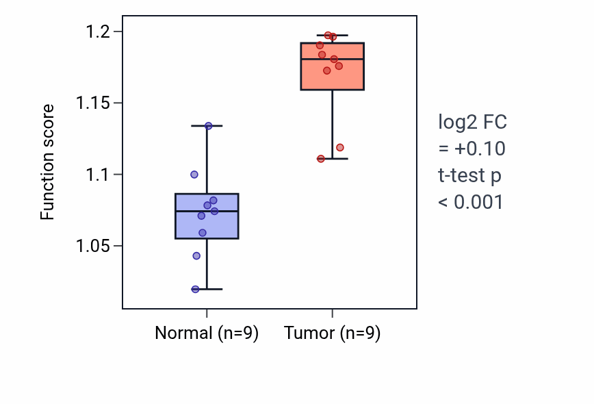 Tumor-vs-normal pathway-activity box plot for Glycoside metabolic process in THCA.