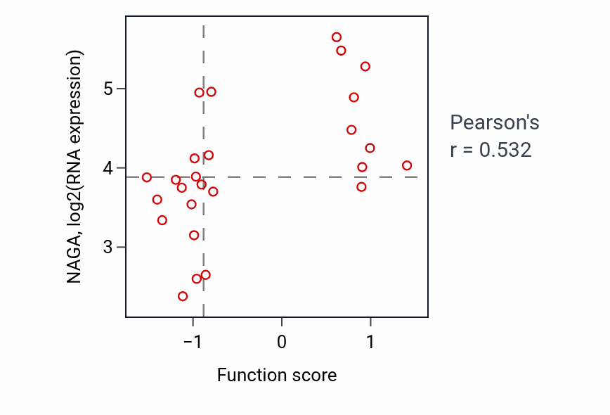 Per-sample scatter of Glycoside catabolic process activity vs NAGA in OVARY.