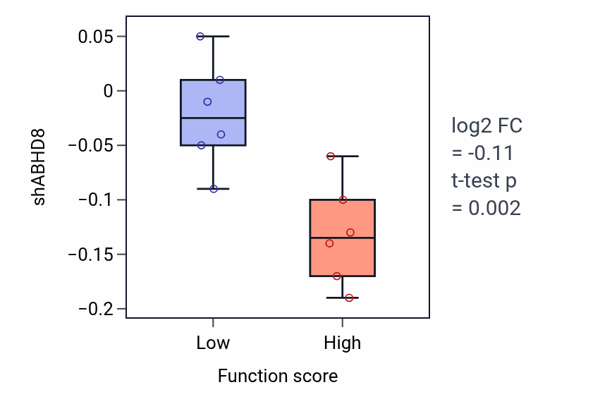 Box plot of ABHD8 in Glycoside catabolic process-low vs -high samples in BLOOD_Myeloma.