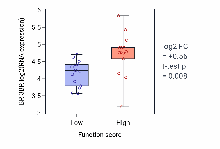 Box plot of BRI3BP in Glycoside catabolic process-low vs -high samples in BLOOD_Leukemia.