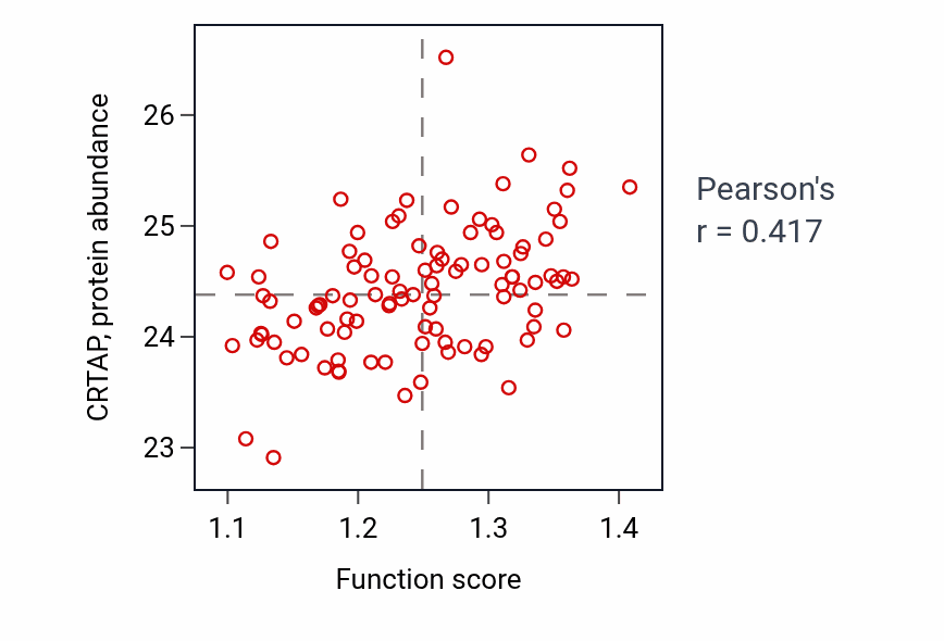 Per-sample scatter of Glycoside catabolic process activity vs CRTAP in GBM.