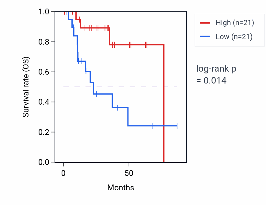 Kaplan&ndash;Meier survival curve for Glycoside catabolic process pathway activity in KIRP: high vs low activity groups.