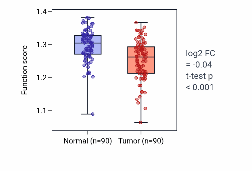 Tumor-vs-normal pathway-activity box plot for Glycoside catabolic process in BRCA.