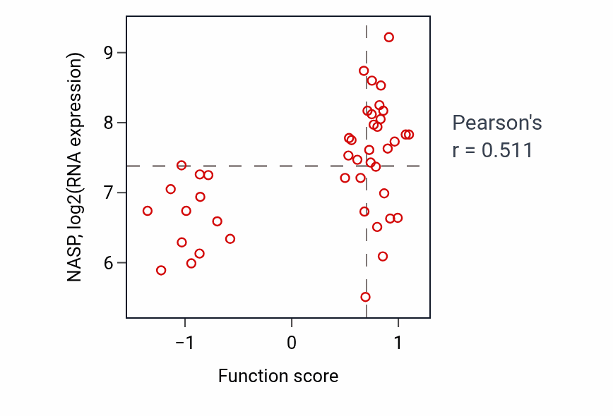 Per-sample scatter of snRNA processing activity vs NASP in BREAST.