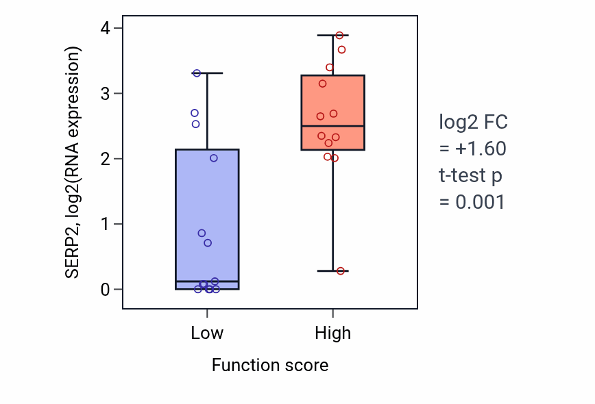 Box plot of SERP2 in snRNA processing-low vs -high samples in LUNG_SCLC.