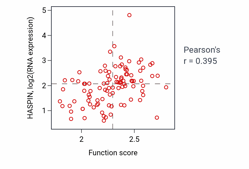 Per-sample scatter of snRNA processing activity vs HASPIN in GBM.