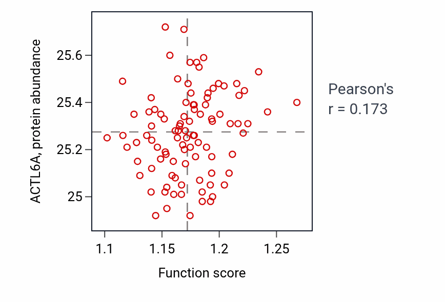 Per-sample scatter of snRNA processing activity vs ACTL6A in COAD.