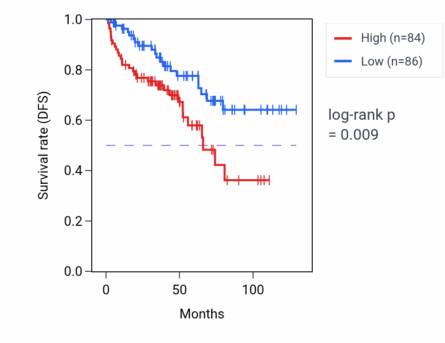 Kaplan&ndash;Meier survival curve for snRNA processing pathway activity in KIRC: high vs low activity groups.