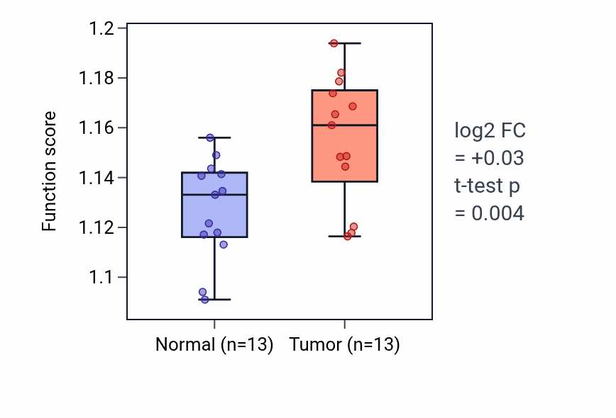 Tumor-vs-normal pathway-activity box plot for snRNA processing in HNSC.