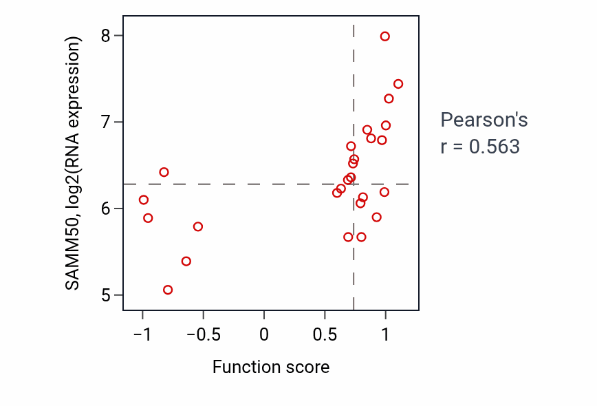 Per-sample scatter of Synaptic vesicle coating activity vs SAMM50 in SKIN.