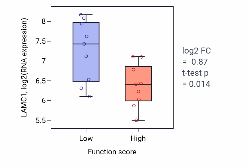 Box plot of LAMC1 in Synaptic vesicle coating-low vs -high samples in SOFT_TISSUE.