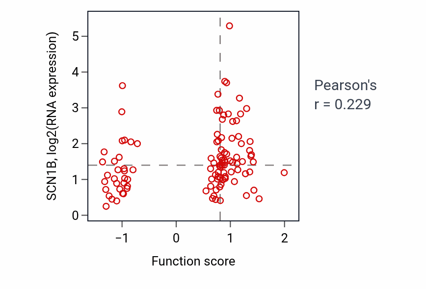 Per-sample scatter of Synaptic vesicle coating activity vs SCN1B in HNSC.