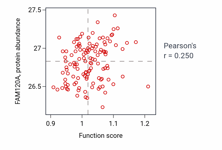 Per-sample scatter of Synaptic vesicle coating activity vs FAM120A in BRCA.