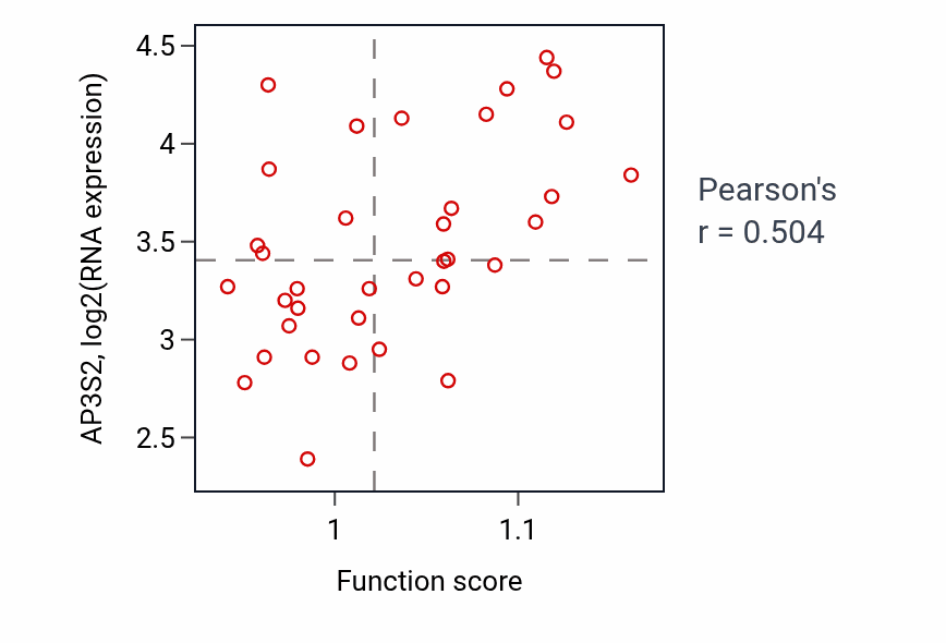 Per-sample scatter of Synaptic vesicle coating activity vs AP3S2 in CHOL.