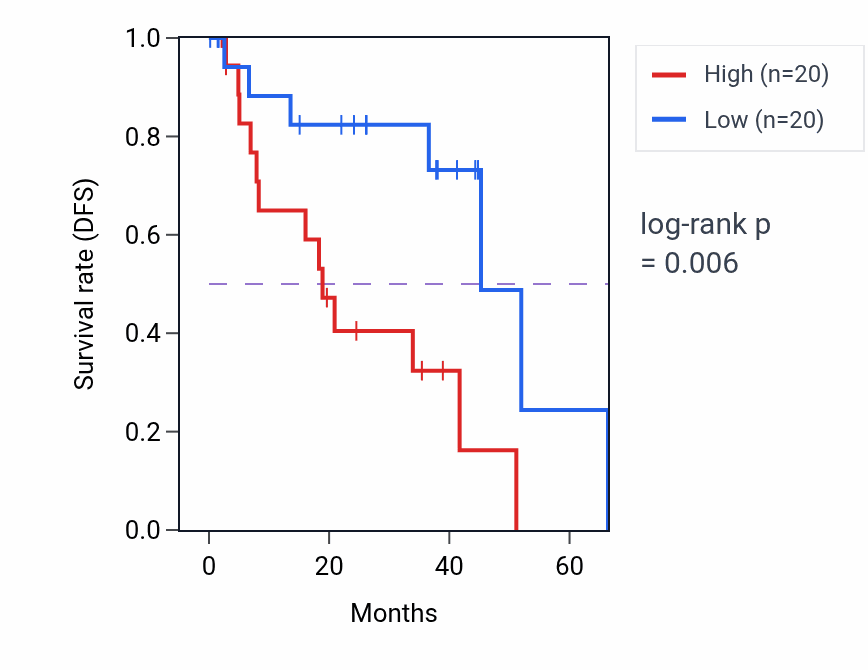 Kaplan&ndash;Meier survival curve for Synaptic vesicle coating pathway activity in UVM: high vs low activity groups.
