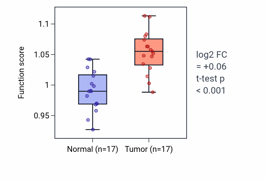 Tumor-vs-normal pathway-activity box plot for Synaptic vesicle coating in COAD.