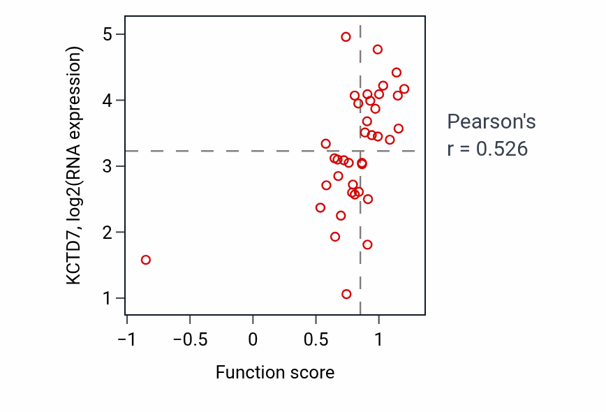 Per-sample scatter of Synaptic vesicle maturation activity vs KCTD7 in BLOOD_Lymphoma.