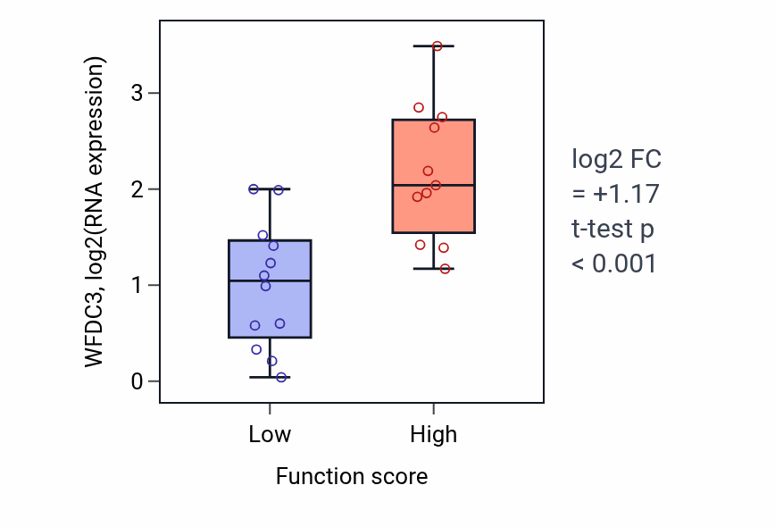 Box plot of WFDC3 in Synaptic vesicle maturation-low vs -high samples in OESOPHAGUS.