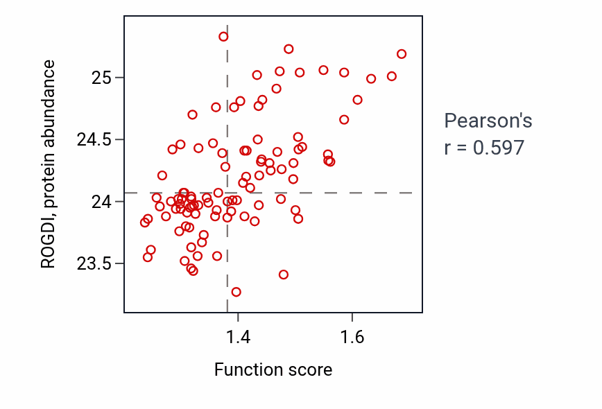 Per-sample scatter of Synaptic vesicle maturation activity vs ROGDI in GBM.